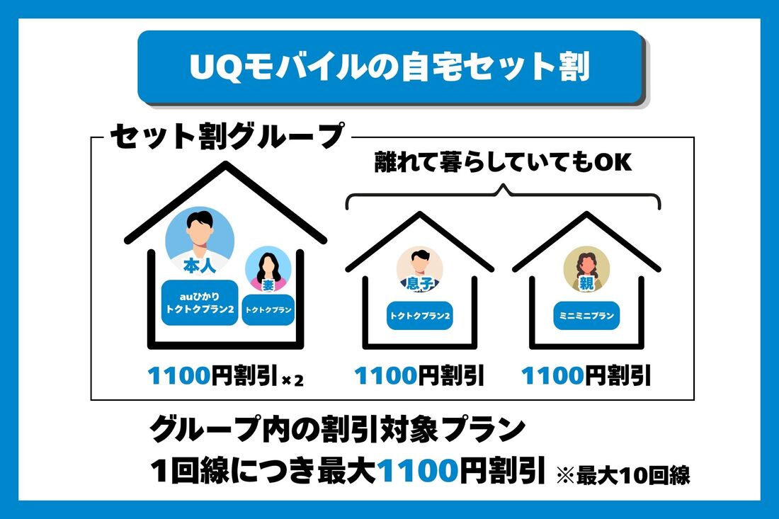 トクトクプラン2の契約者の自宅で「auひかり」などの対象サービスを契約していれば、トクトクプラン2を契約している他の家族にも「自宅セット割」が適用される（最大10回線まで）