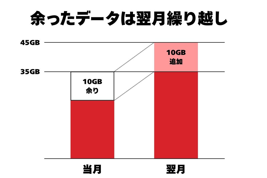 UQモバイルは当月の余ったデータを翌月のデータ容量に繰り越すことができる