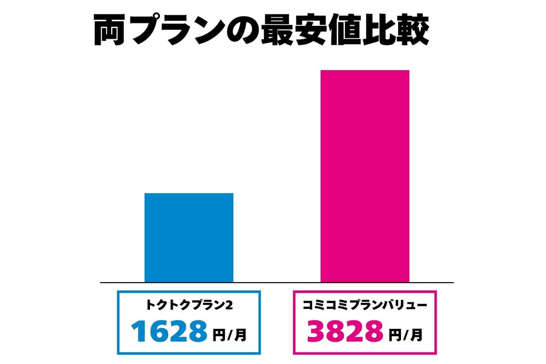 トクトクプラン2の最安値はコミコミプランバリューの定額料金より2200円安い