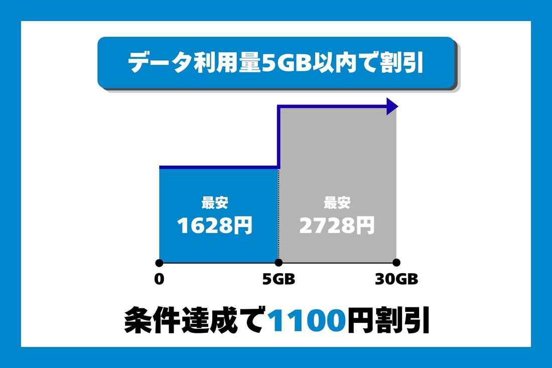 トクトクプラン2は、月のデータ利用量を5GB以内にすることで月額料金が1100円割引される