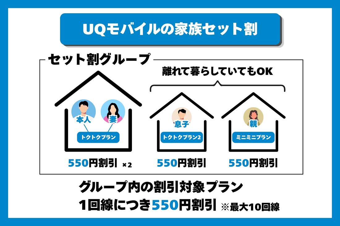 「自宅セット割」が適用できなくても、家族2人以上でトクトクプラン2を契約すれば1回線あたり550円割引される「家族セット割」を適用できる