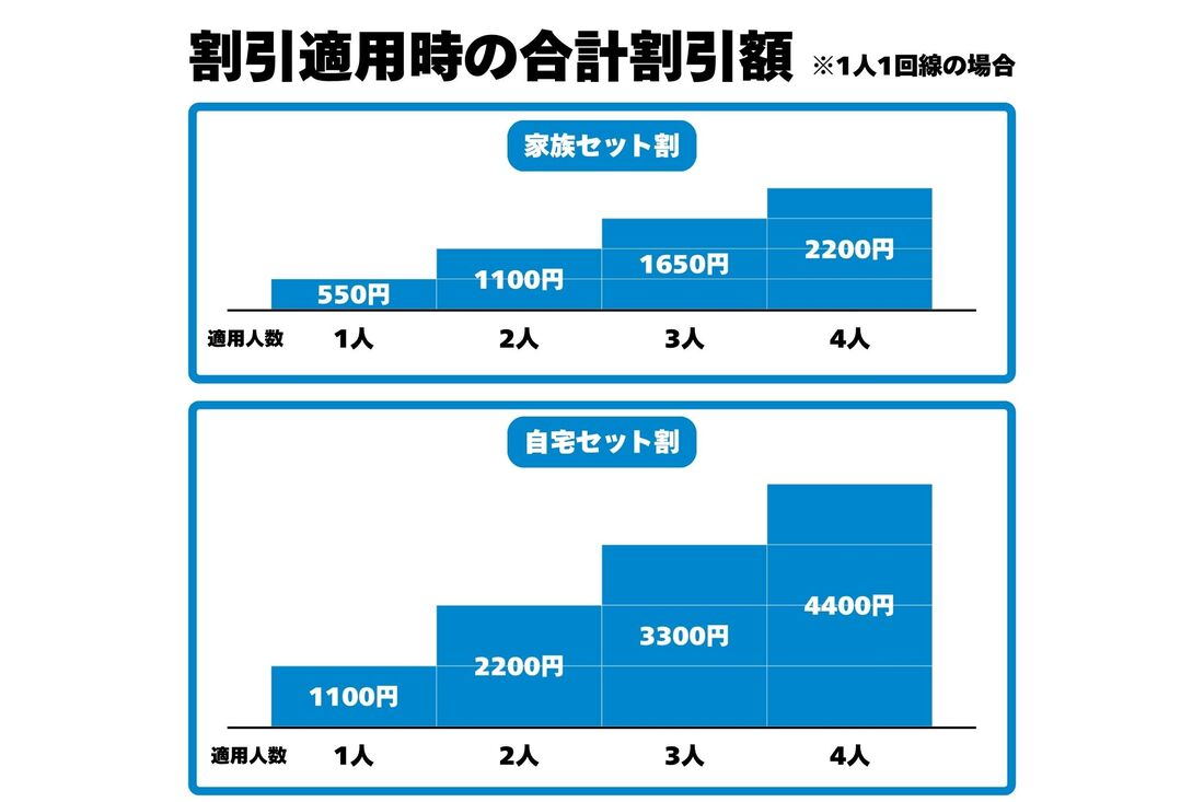 自宅セット割と家族セット割の割引額の差は1回線につき550円。適用人数が増えるほど割引額の差も大きくなっていく