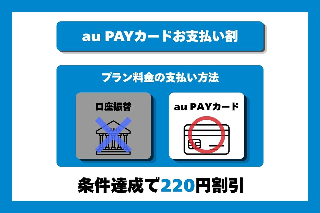 トクトクプラン2のプラン料金を「au PAYカード」で支払うと、月額料金が220円割引される