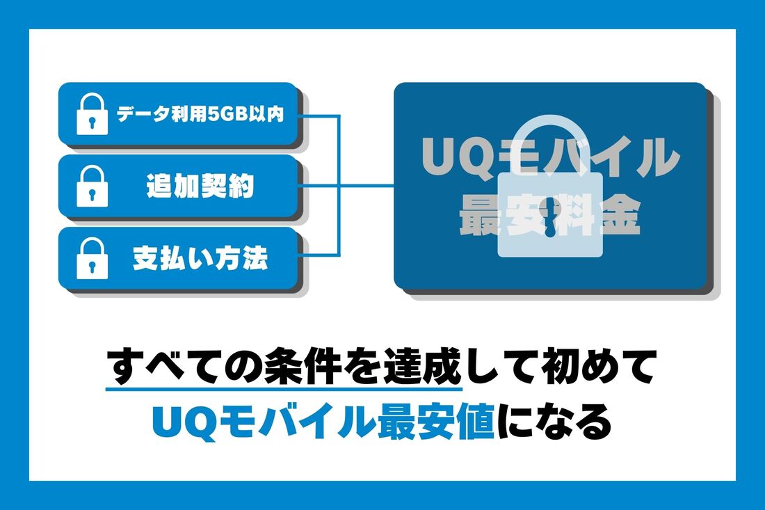 トクトクプラン2をUQモバイル最安料金で利用するためには複数の条件を満たす必要がある。これらの条件が苦にならないかどうかが自分に合っているかどうかの基準になる