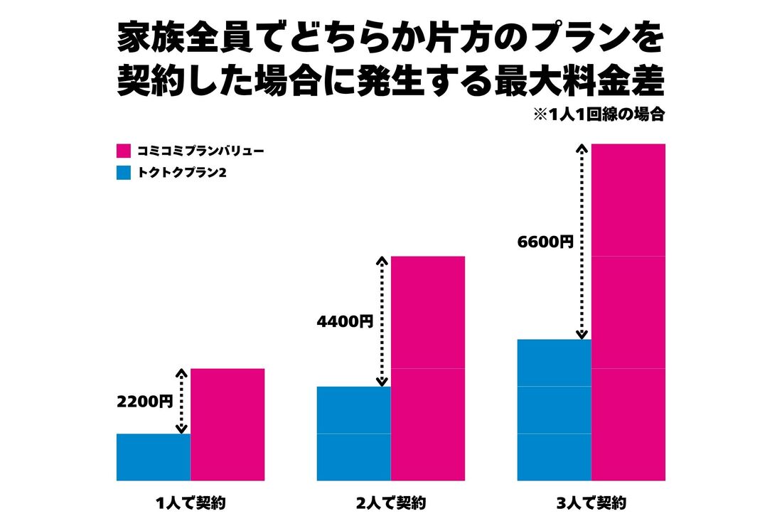 コミコミプランバリューとトクトクプラン2の最大料金差は2200円。家族で一緒に契約する人数が増えれば、そのぶん料金差も大きくなっていく
