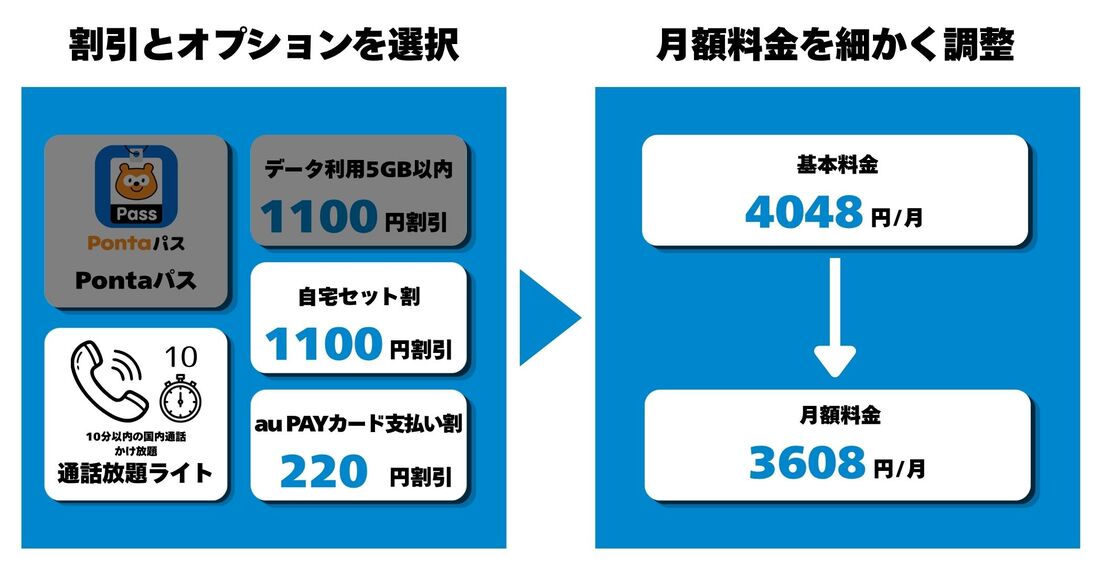 自分に必要な割引とオプションを選んだ結果、月額料金がコミコミプランバリューの定額3828円より安くなるなら、トクトクプラン2を契約するほうが納得のいく契約になる