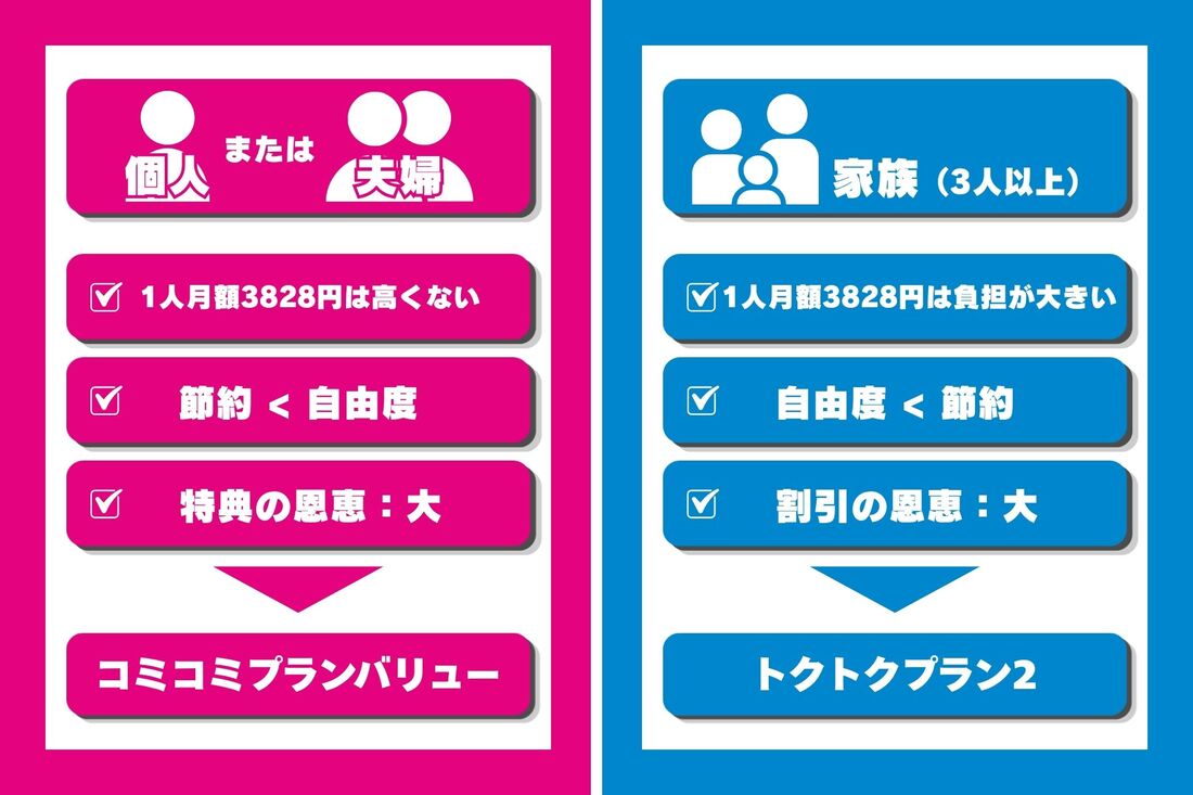 個人や夫婦は携帯料金が負担になりにくいため、自由に使えてサービスも充実しているコミコミプランバリューがおすすめ。家族3人以上で契約するなら、家計の圧迫を考慮して全員の料金を安くできるトクトクプラン2を選ぶのもあり