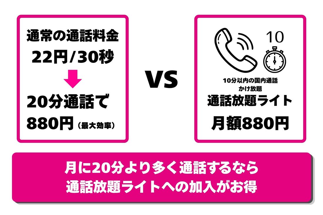 通常の通話料金は20分で880円になるので、月の通話時間が20分を超過するなら通話放題ライトに加入するほうがお得になる