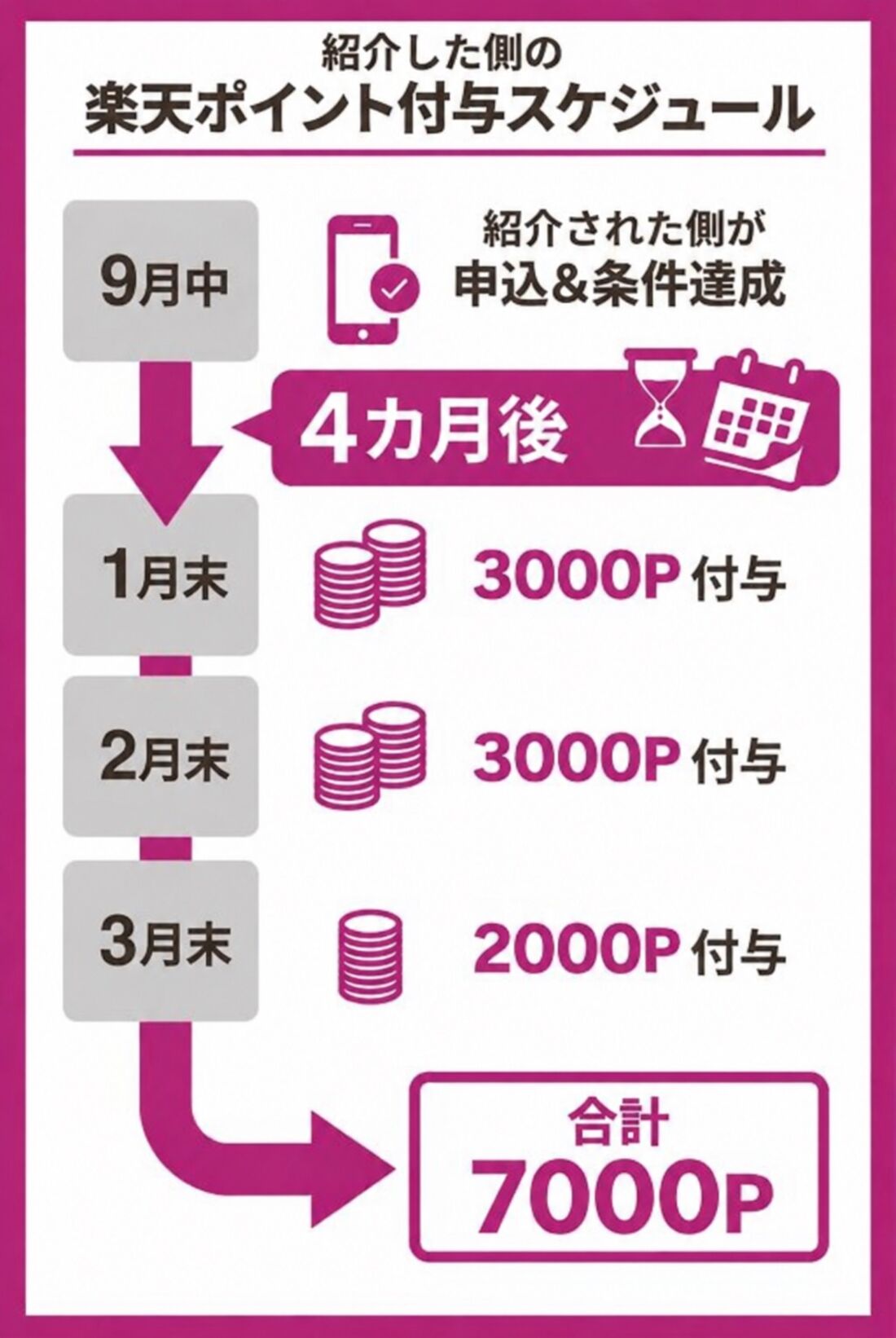 紹介した側のポイント付与スケジュール