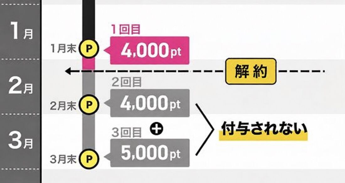 ポイント付与期間中に途中解約するとその後のポイントは付与されない