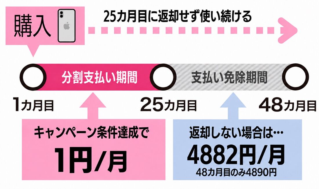 分割払いの仕組み