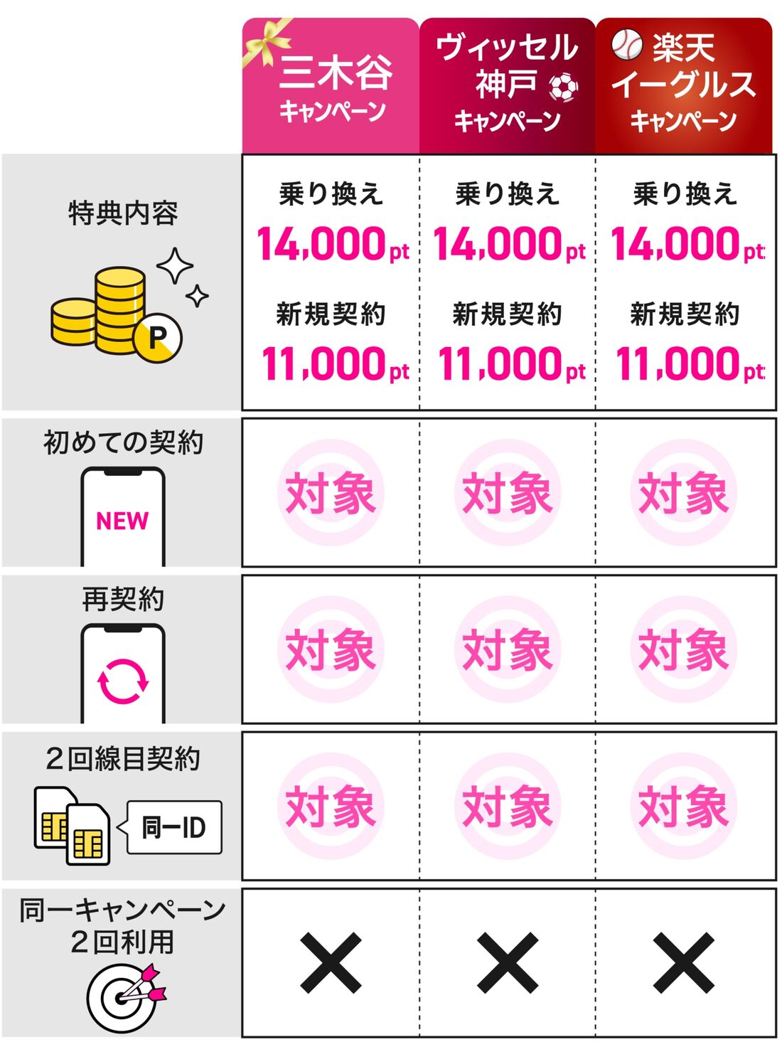 楽天モバイルで1万4000ポイント貰えるキャンペーン