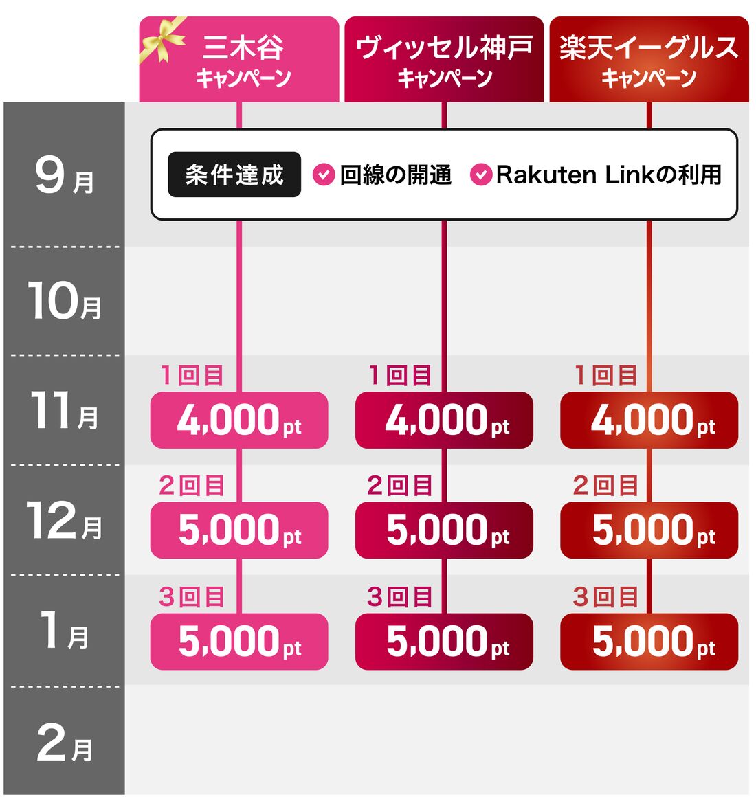 楽天モバイル　ポイント付与時期