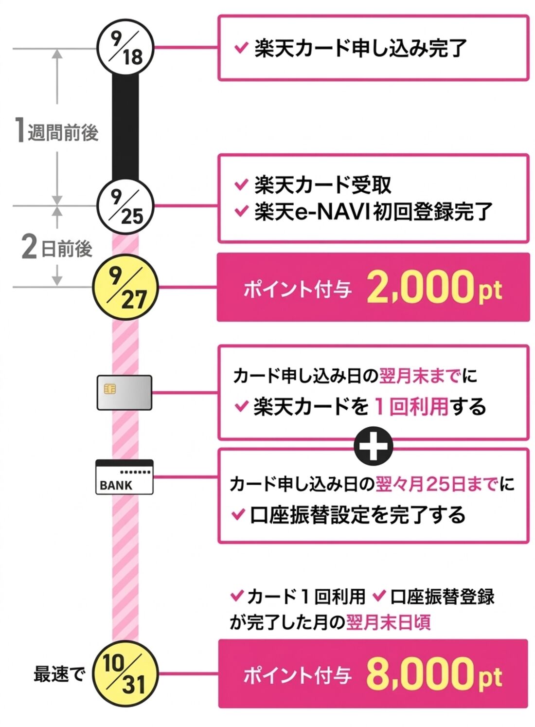 楽天マジ得フェスティバル　楽天カード　ポイント付与時期