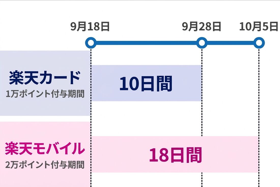 楽天マジ得フェスティバル　期間