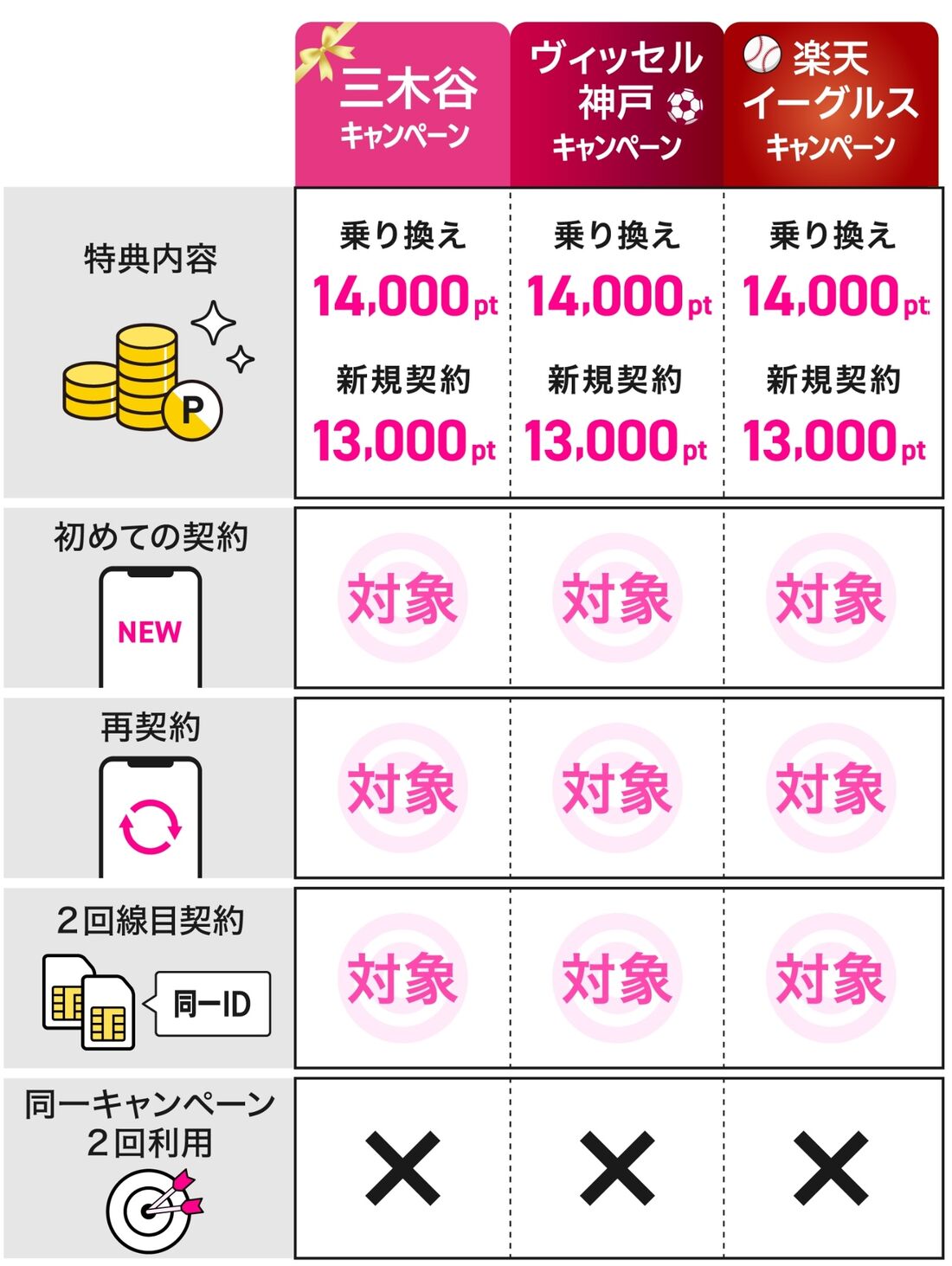キャンペーン適用の条件