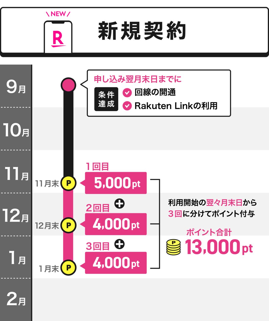 新規契約キャンペーン
