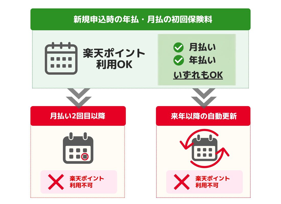アニコム　楽天ポイント