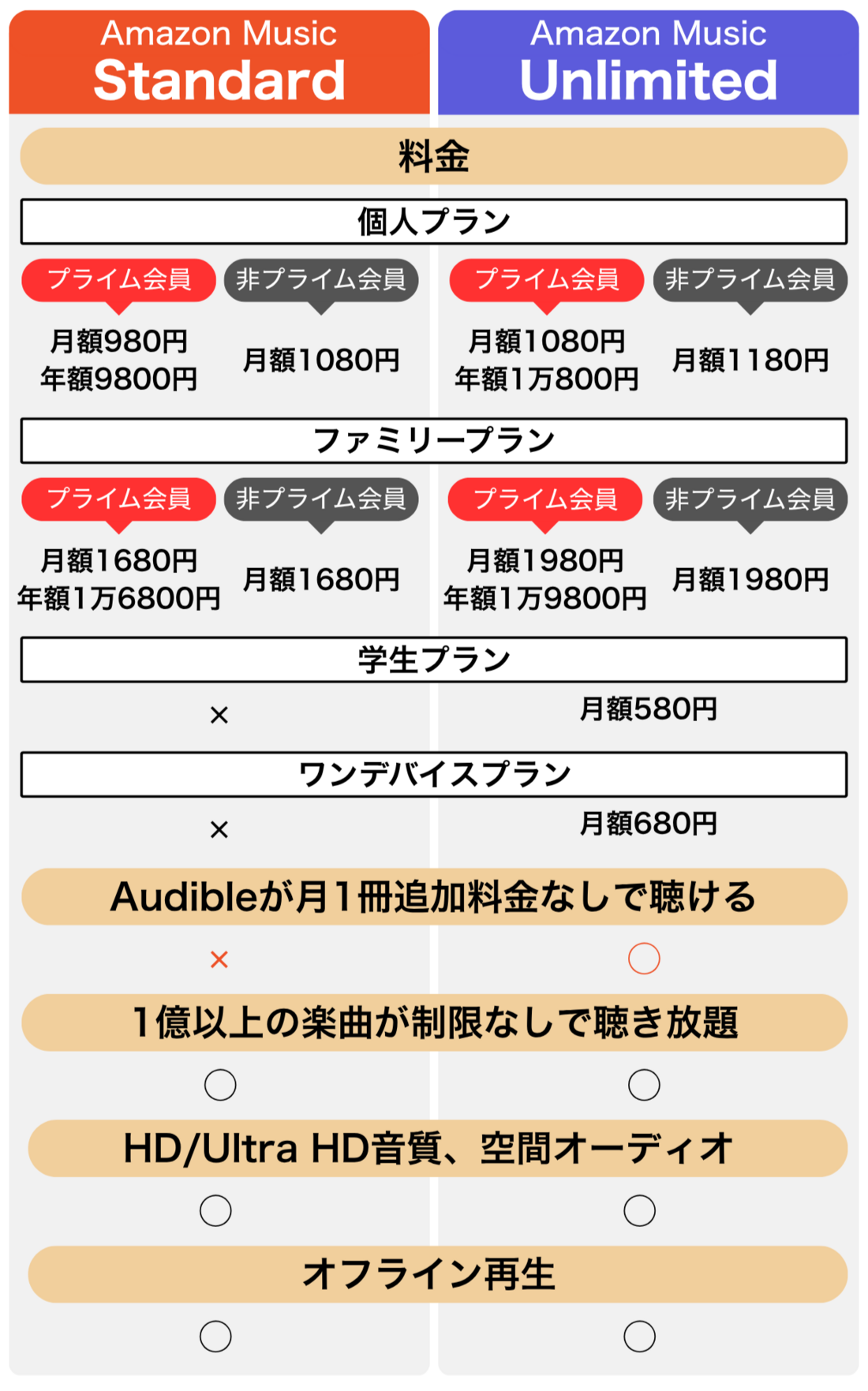 Amazon Music StandardとUnlimited比較