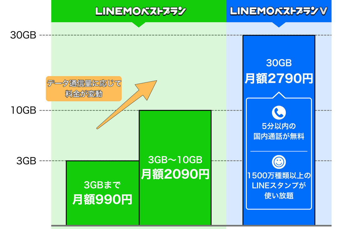 LINEMO 料金プラン