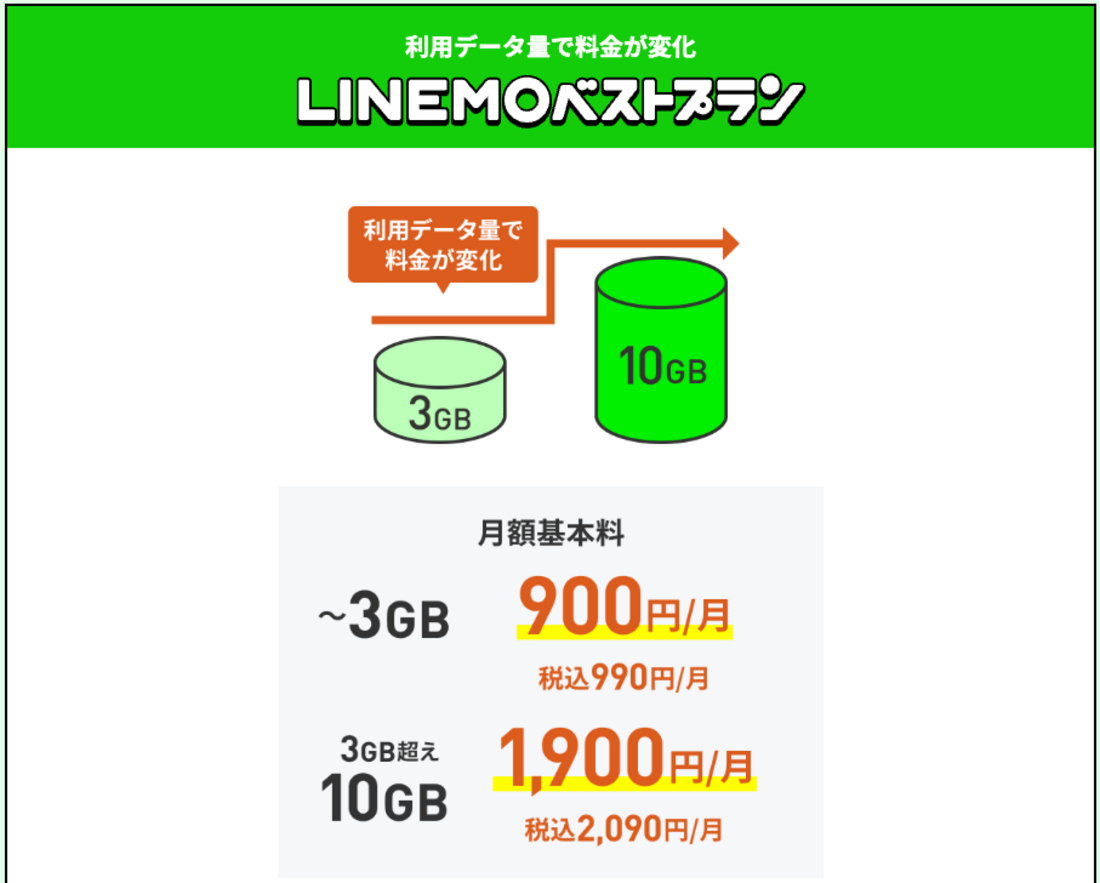 LINEMO ベストプラン
