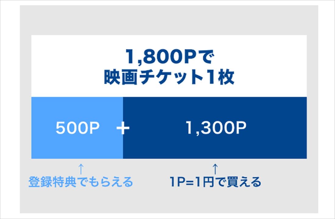 U-NEXT 映画チケット　差額