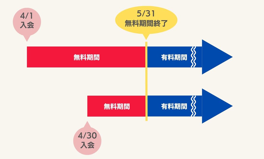 入会タイミング
