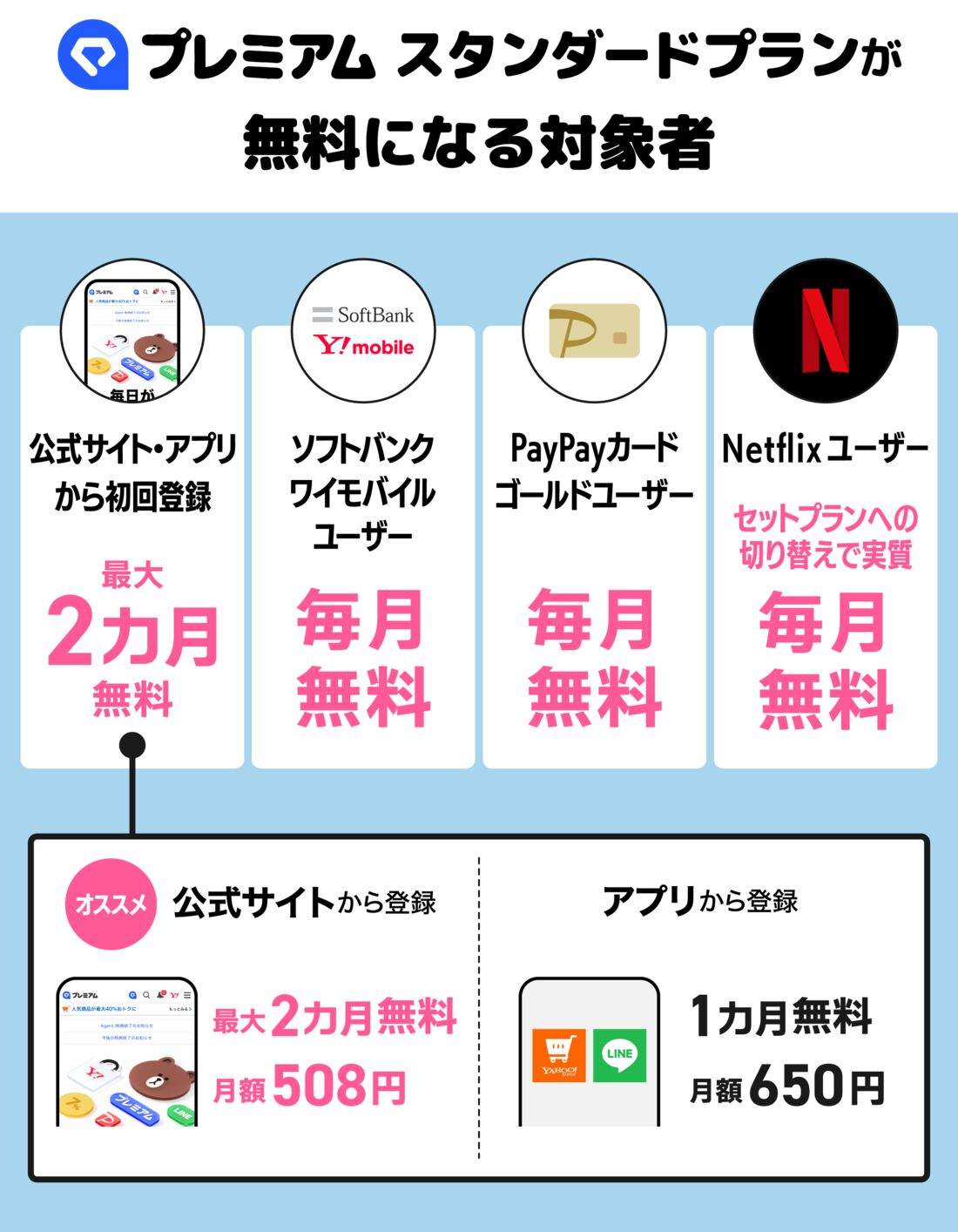 LYPプレミアムが無料になるユーザー