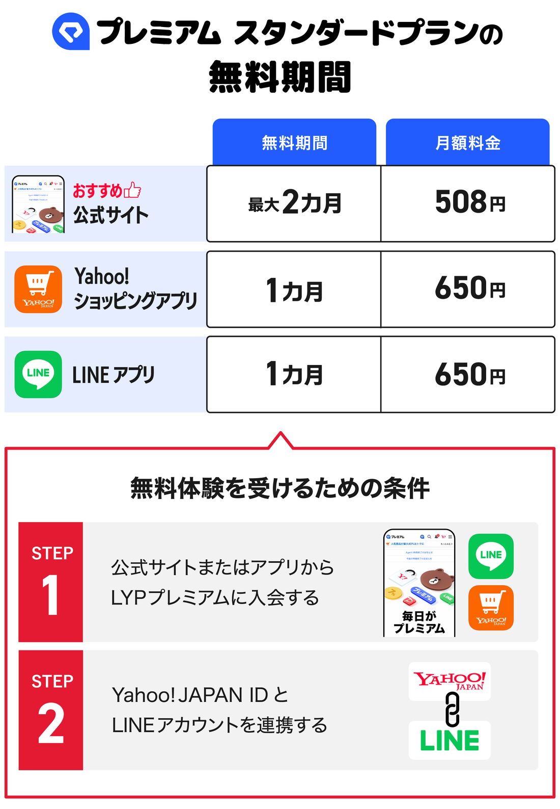 LYPプレミアムの入会キャンペーン