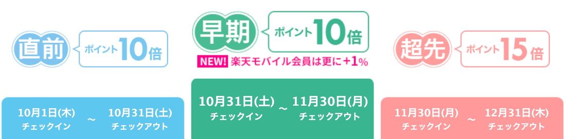 得旅キャンペーンの仕組み