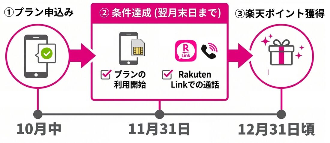 楽天モバイル