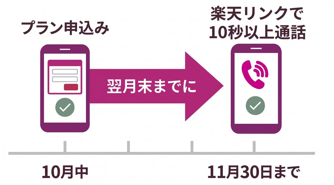 楽天モバイル　プラン申し込みからリンク通話まで