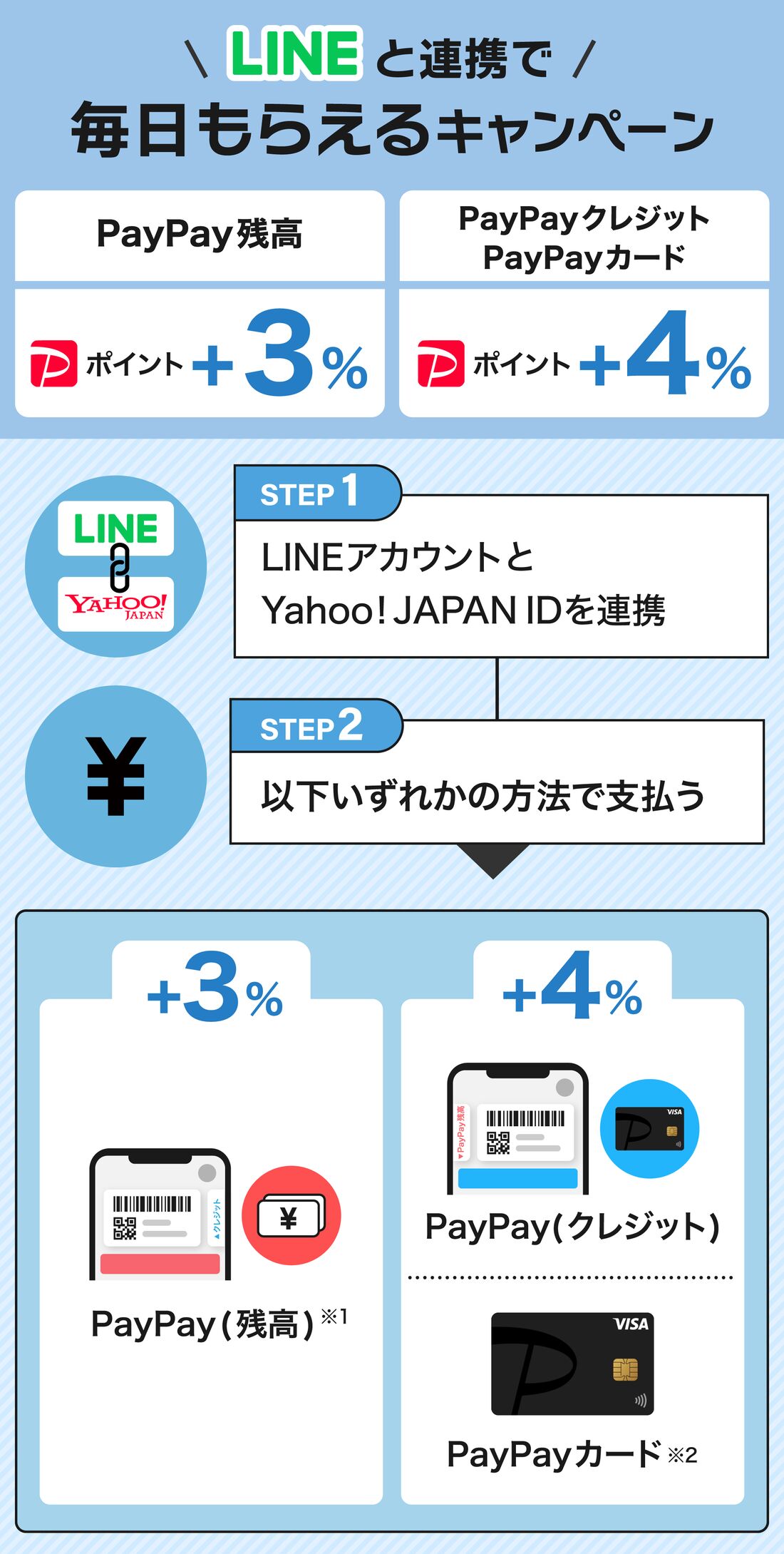 LINEと連携で毎日もらえる