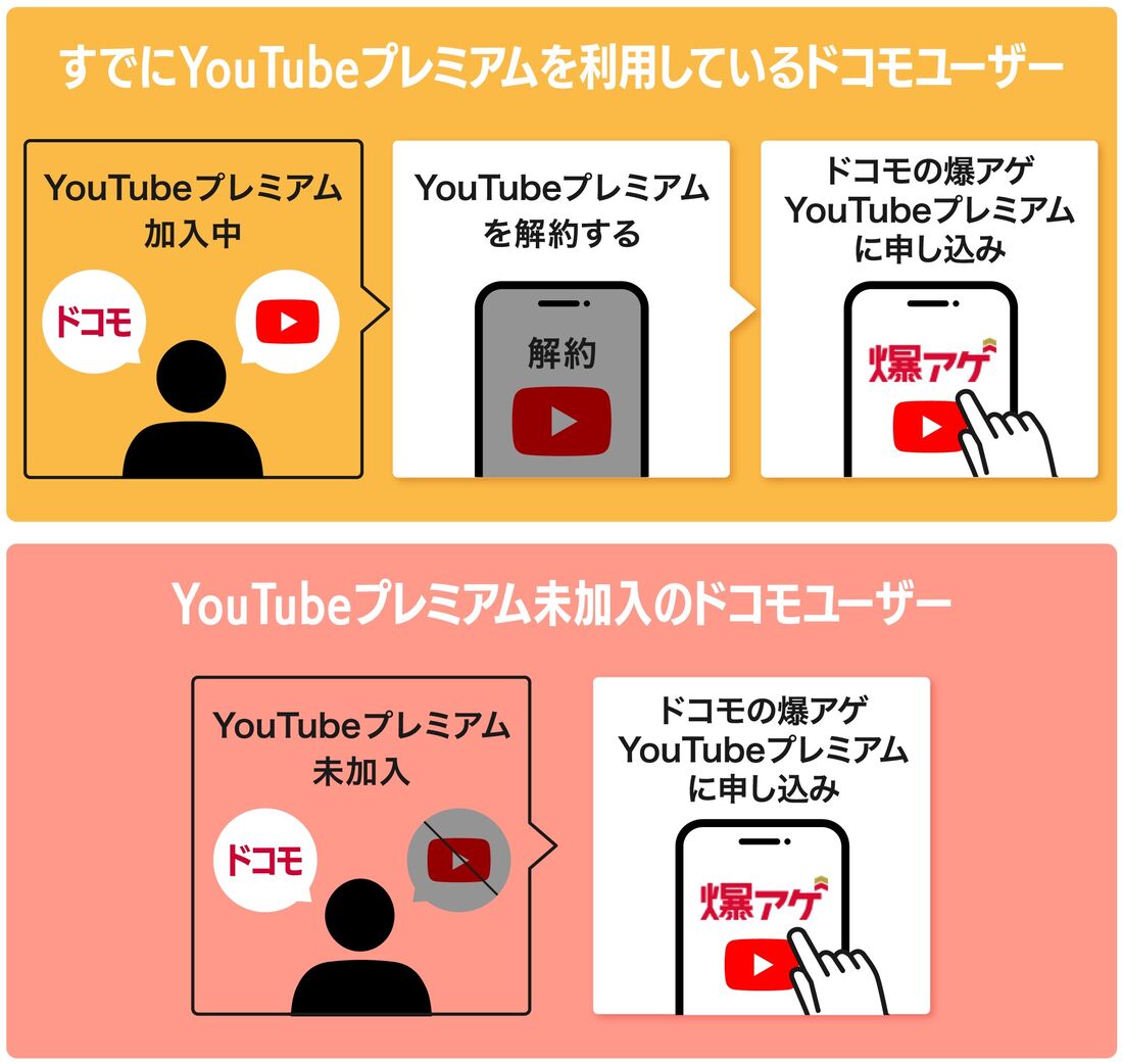 ドコモのYouTubeプレミアムの登録・切り替え