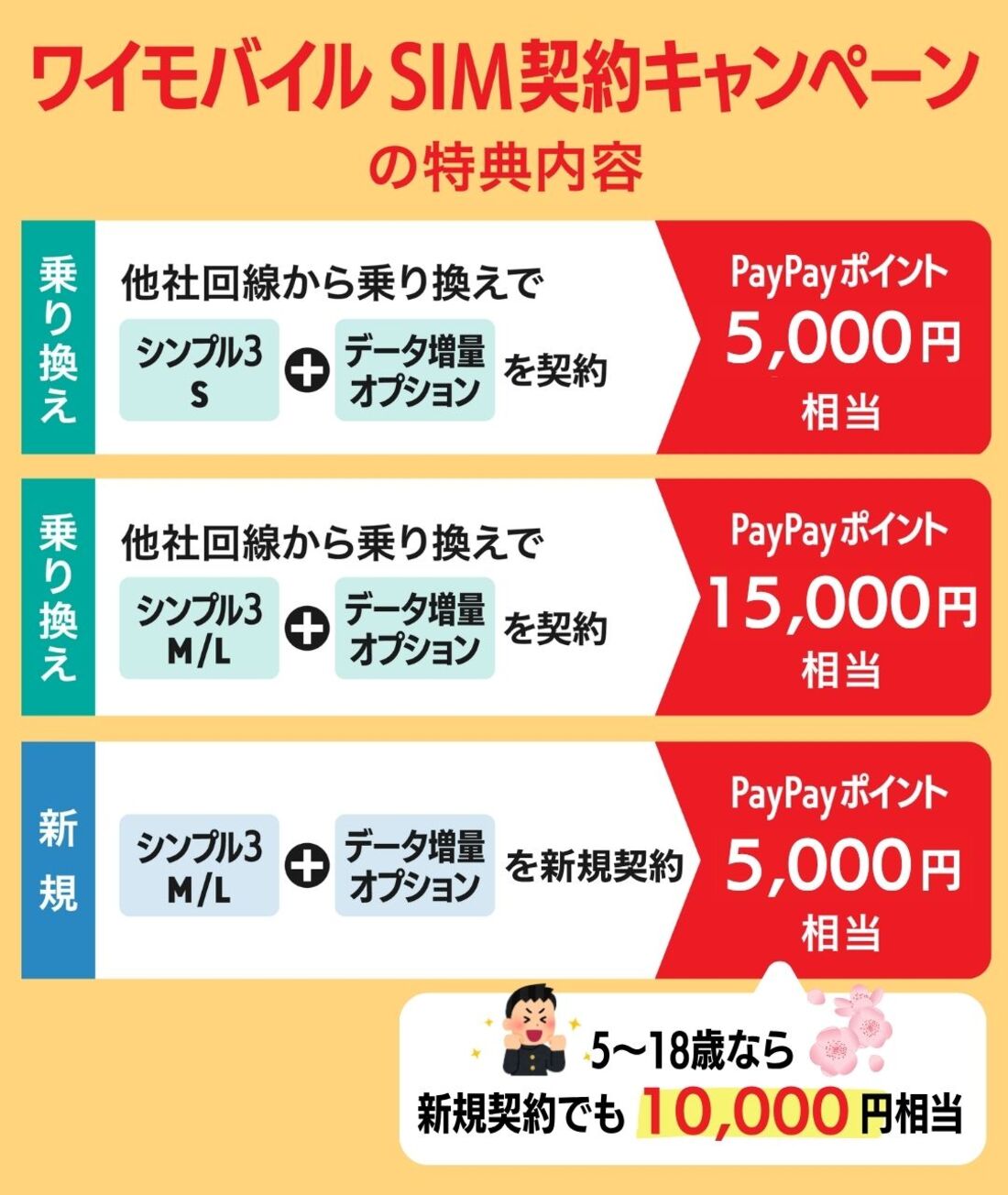SIM契約キャンペーン