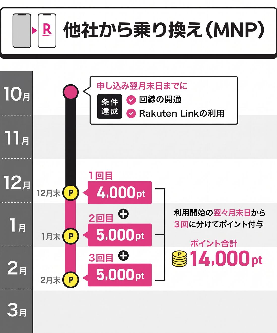 三木谷　乗り換え