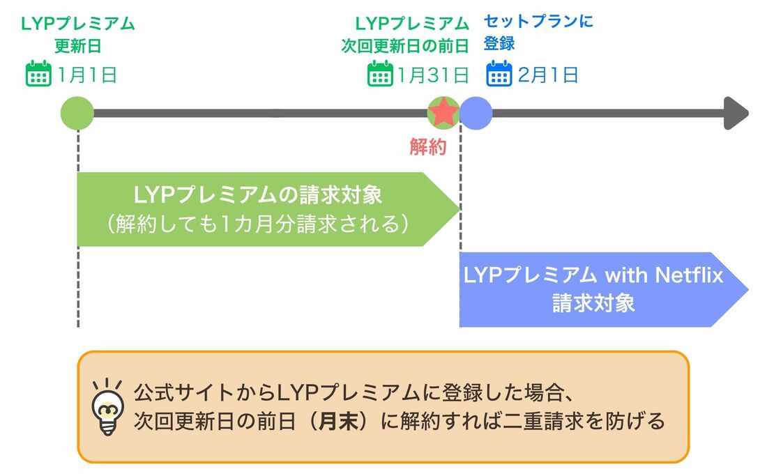 切り替えタイミング