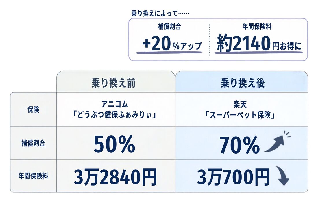 アニコム　楽天スーパーペット保険　乗り換え