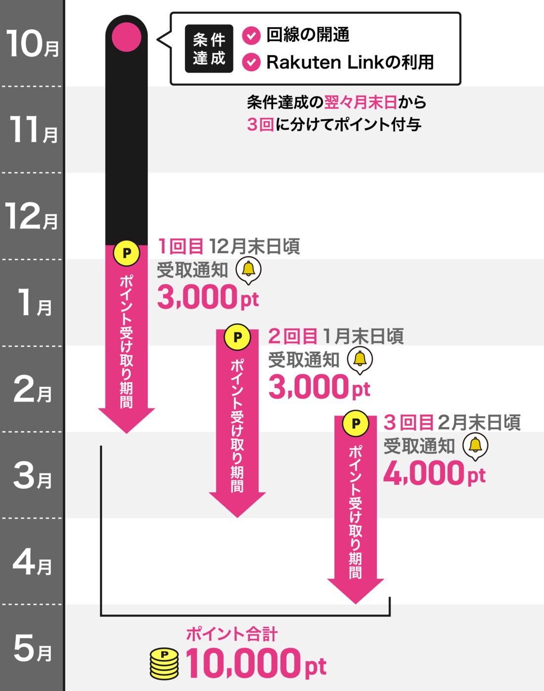 楽天モバイル　乗り換えキャンペーン