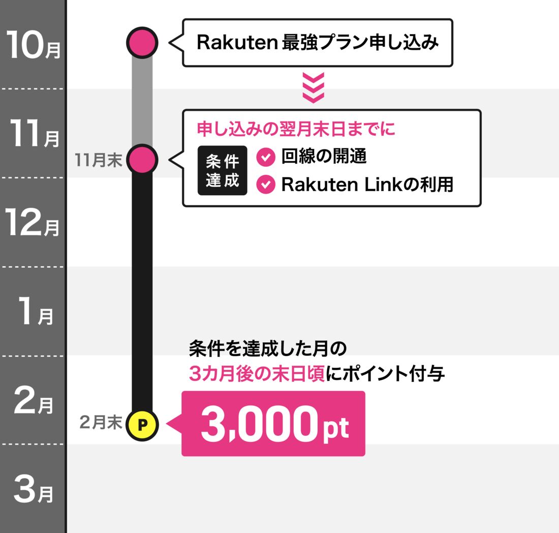 3000ポイント　キャンペーン