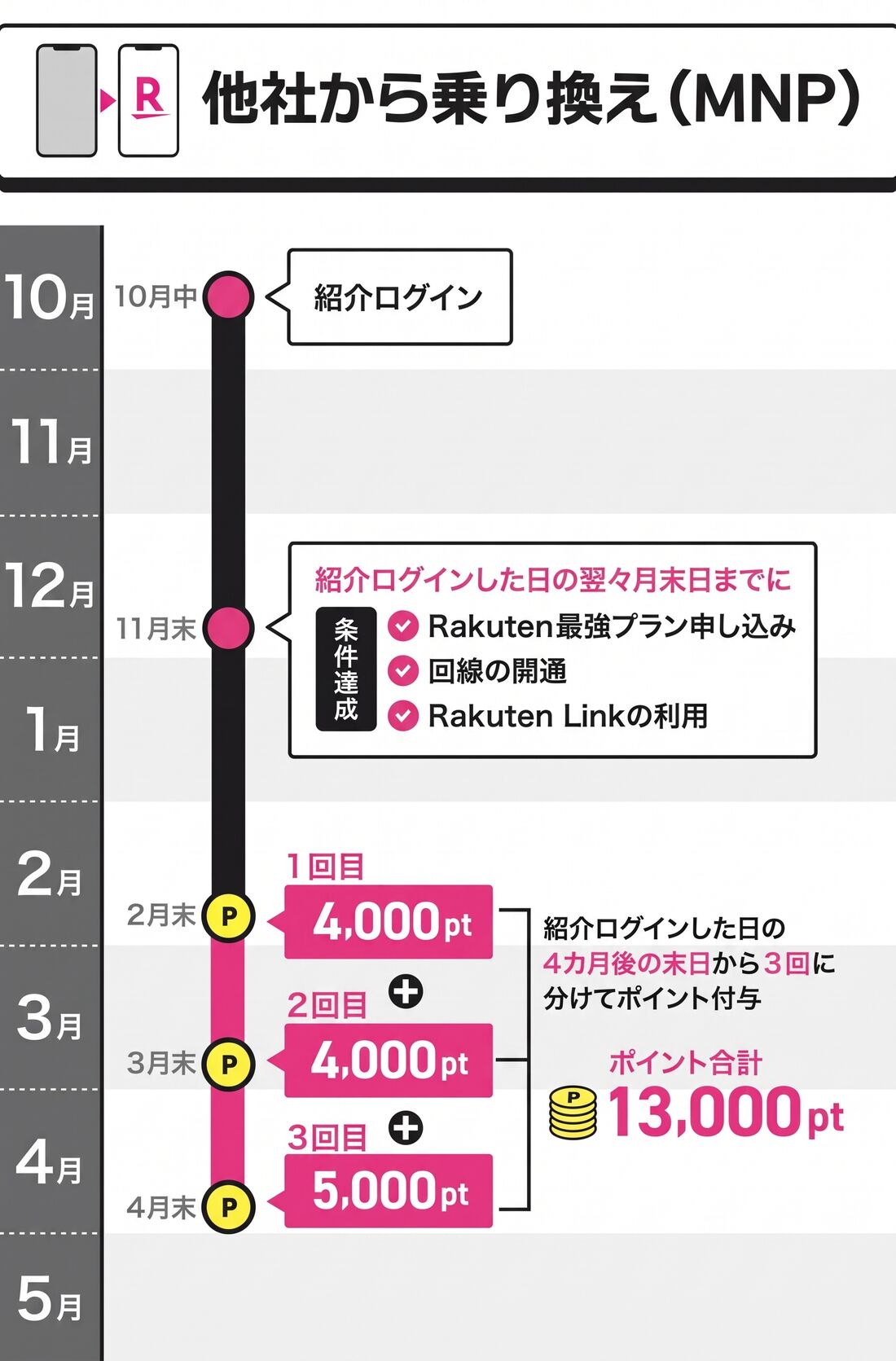乗り換えのケース
