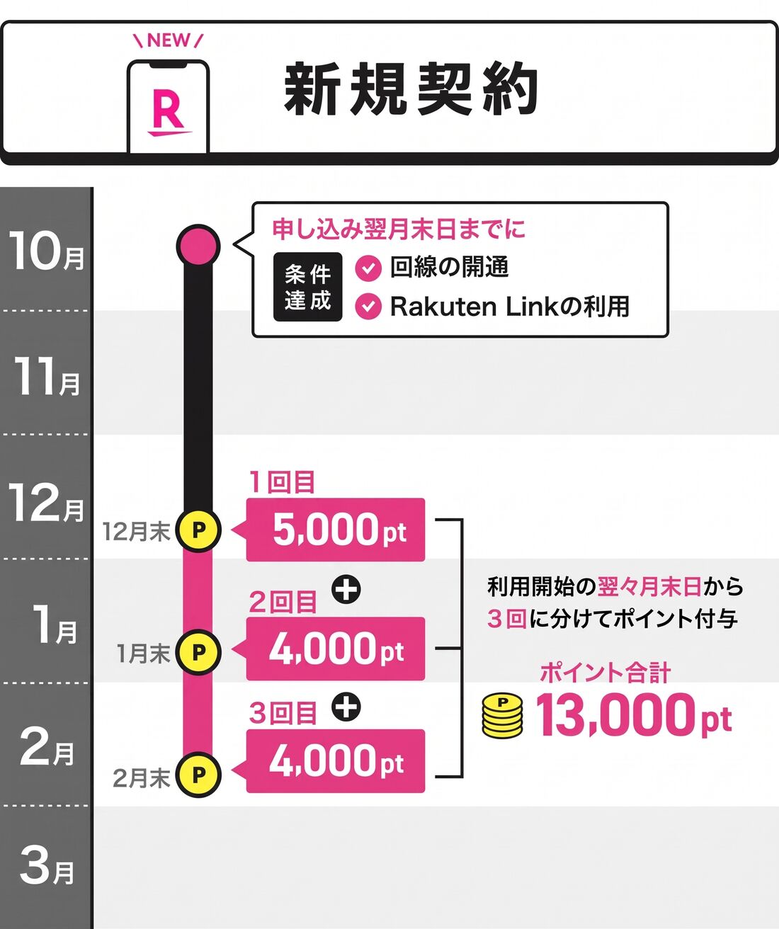新規契約キャンペーン