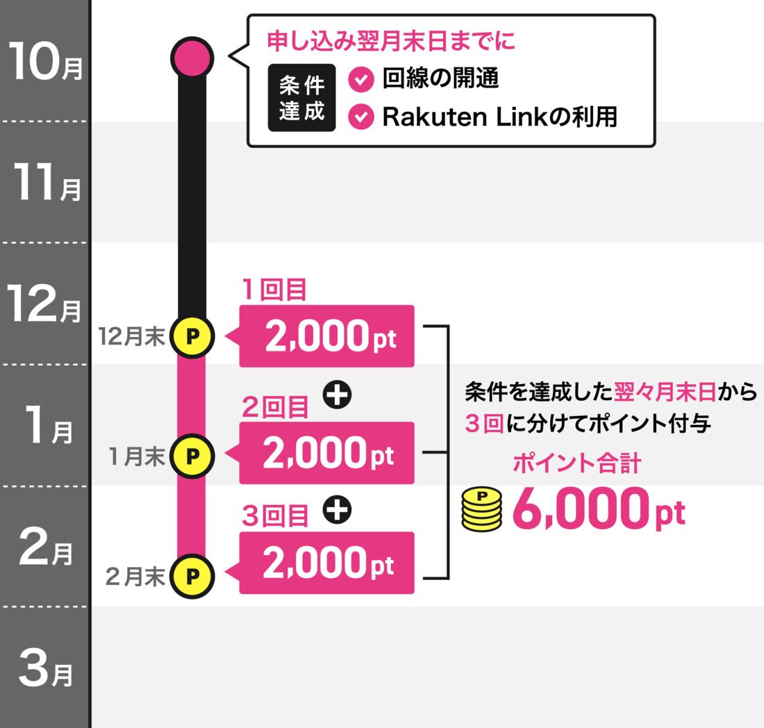 楽天モバイル　6000ptキャンペーン