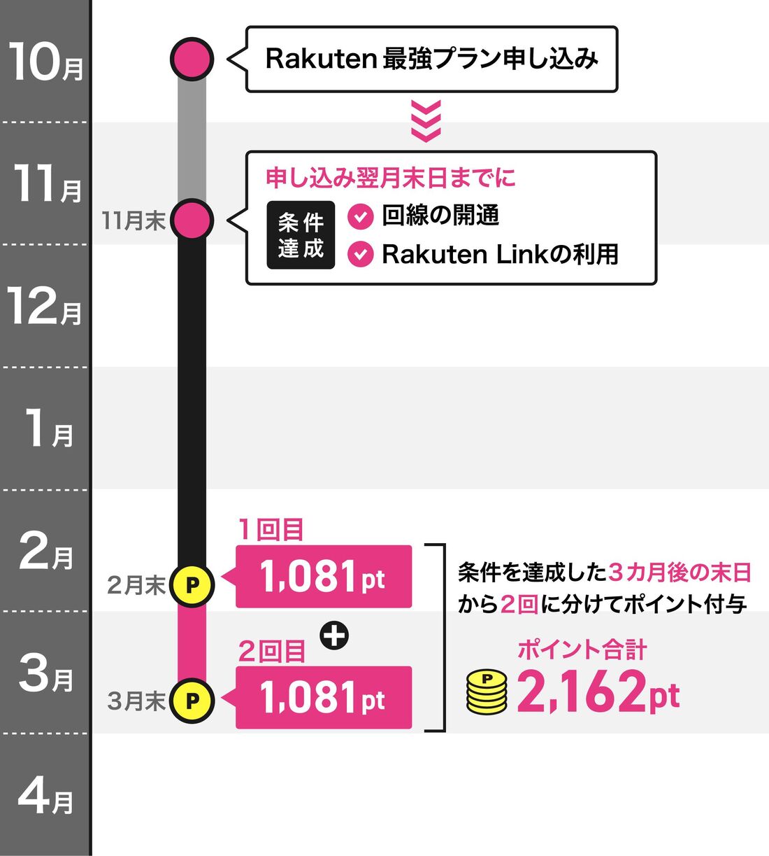 楽天モバイル　ただいまキャンペーン