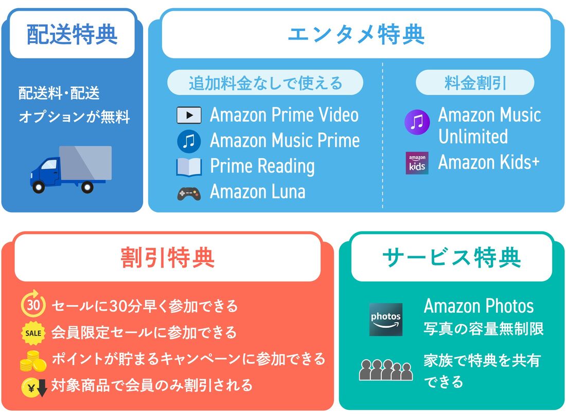 Amazonプライム会員ができること（特典内容）