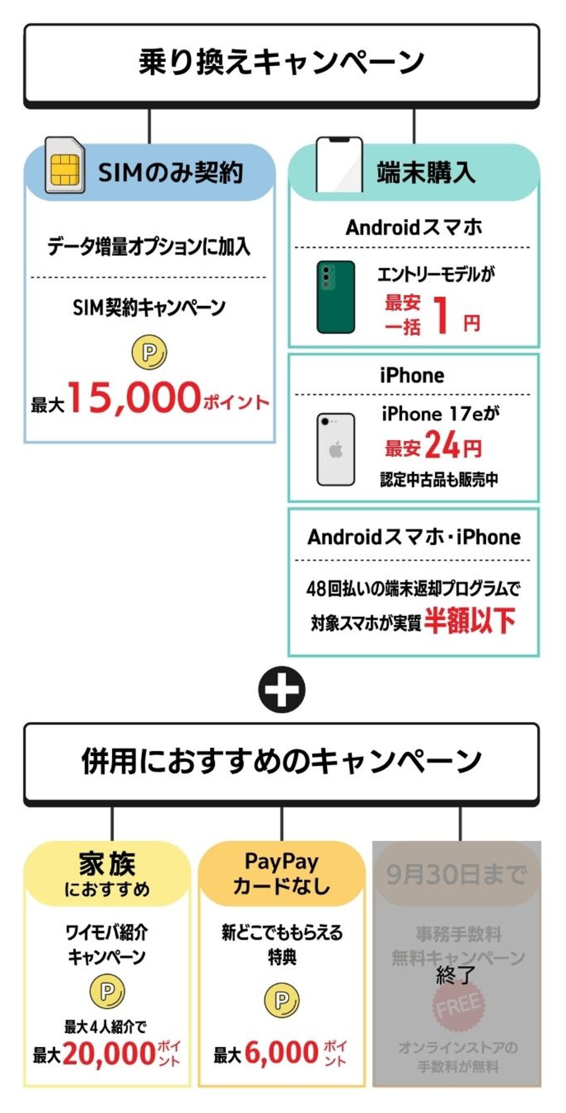 ワイモバイル乗り換えキャンペーンまとめ