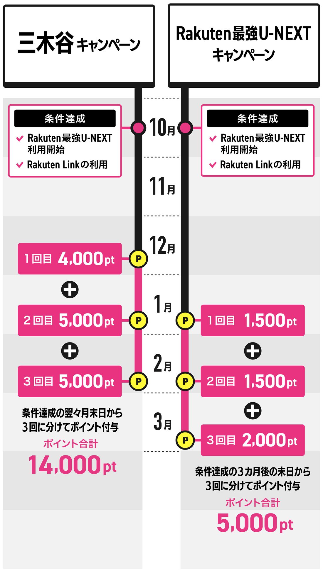 三木谷キャンペーン　Rakuten最強U-NEXT　併用