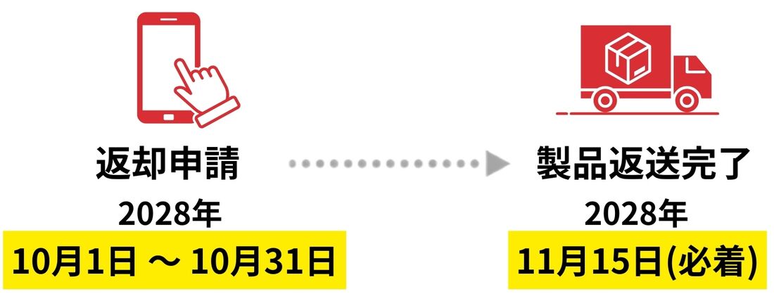 楽天モバイル　返却スケジュール