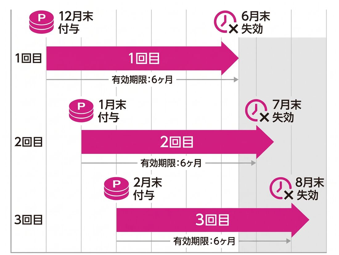 楽天モバイル　ポイント付与日
