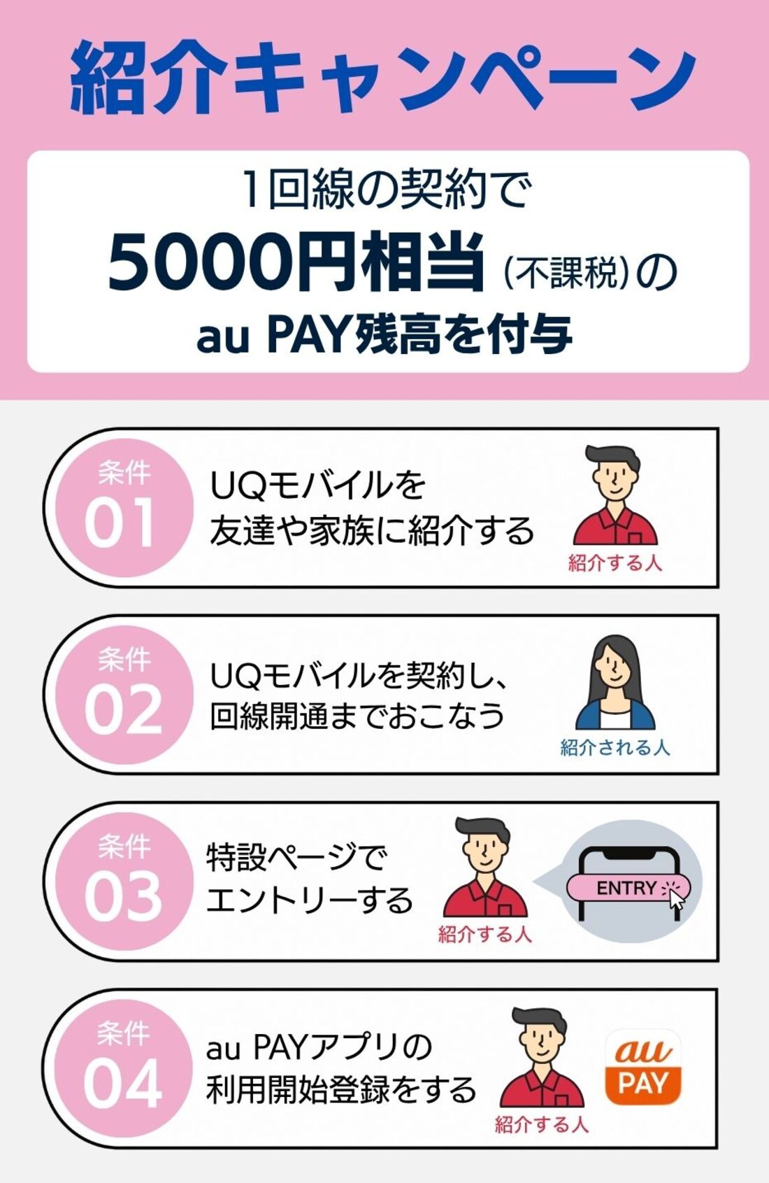 UQモバイル紹介キャンペーン